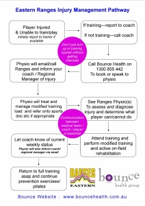 Eastern Ranges & Bounce Health Group Injury Management Pathway